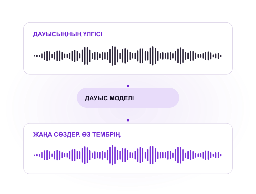 Дауысты клондау сызбасы: сөйлеу үлгісі, дауыс моделі және жаңа репликалар