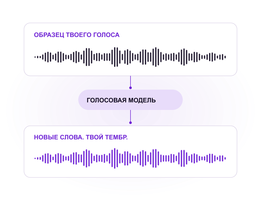 Схема клонирования голоса: образец речи, голосовая модель и новые реплики