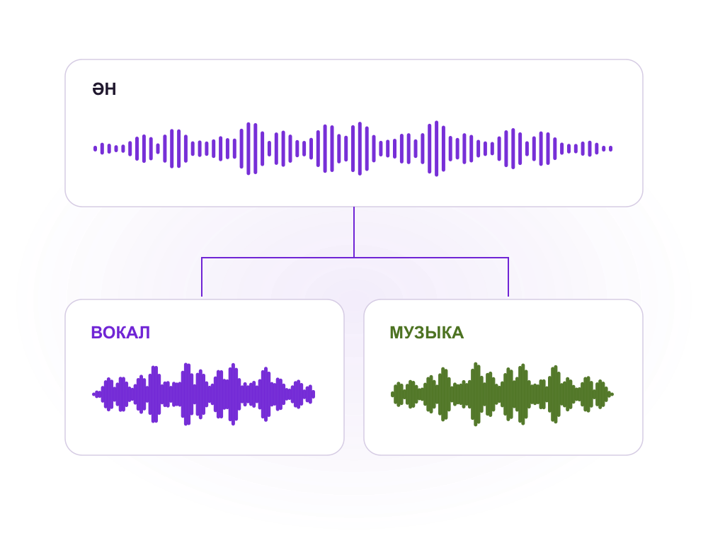 Әнді вокал және музыка деп екі аудиожолға бөлу сызбасы